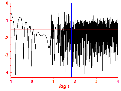 Survival probability log